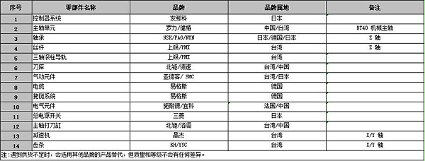 主要零部件使用品牌及规格