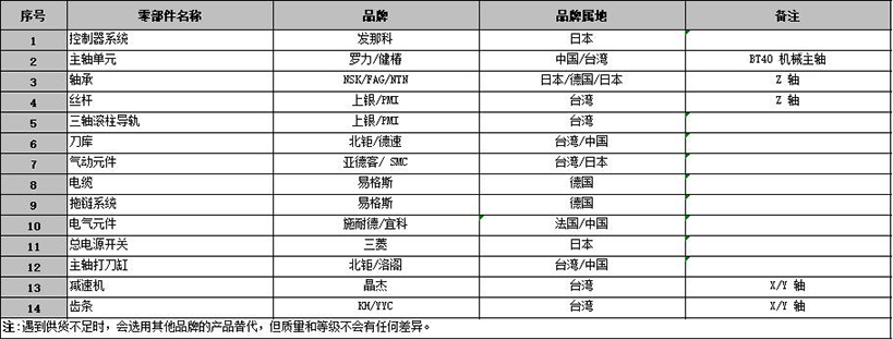 主要零部件使用品牌及规格